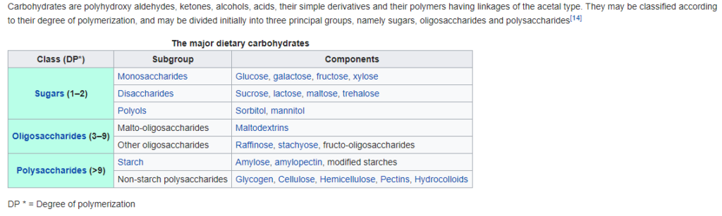 Carbohydrate excess